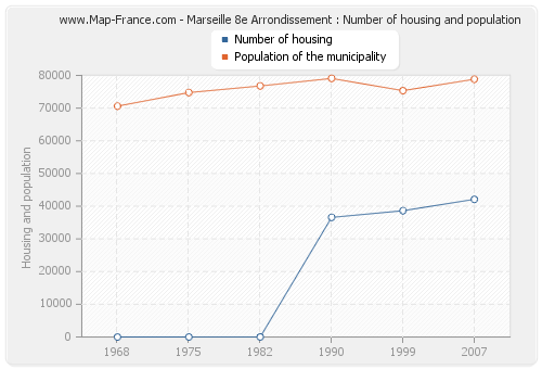 Marseille 8e Arrondissement : Number of housing and population